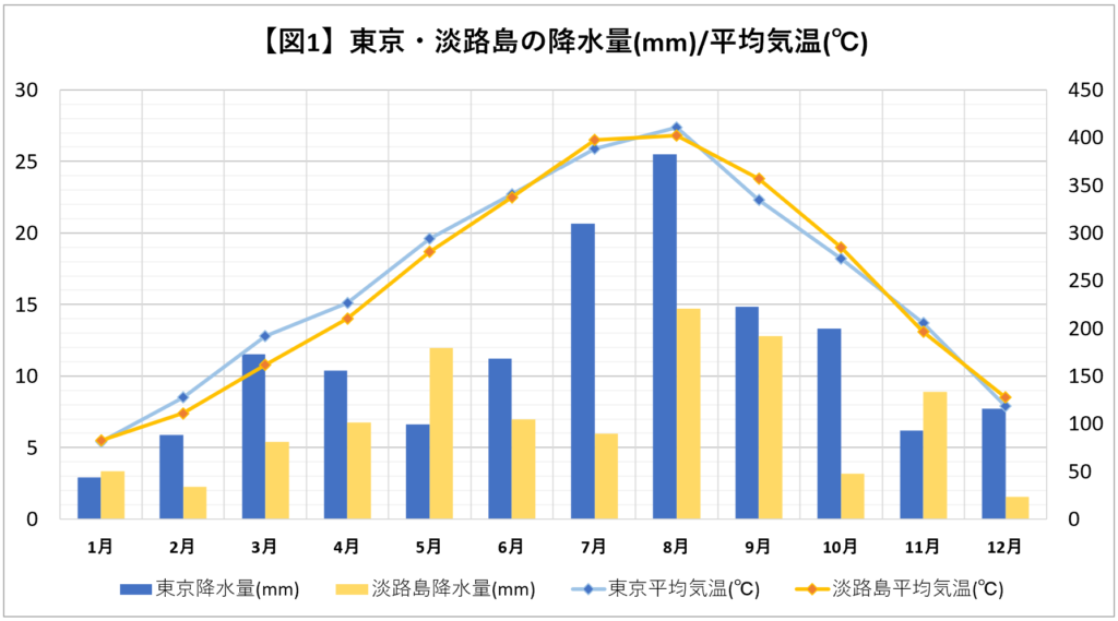 東京と淡路島の降水量/平均気温グラフ