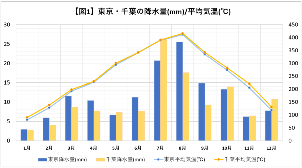 東京と千葉の降水量/平均気温グラフ