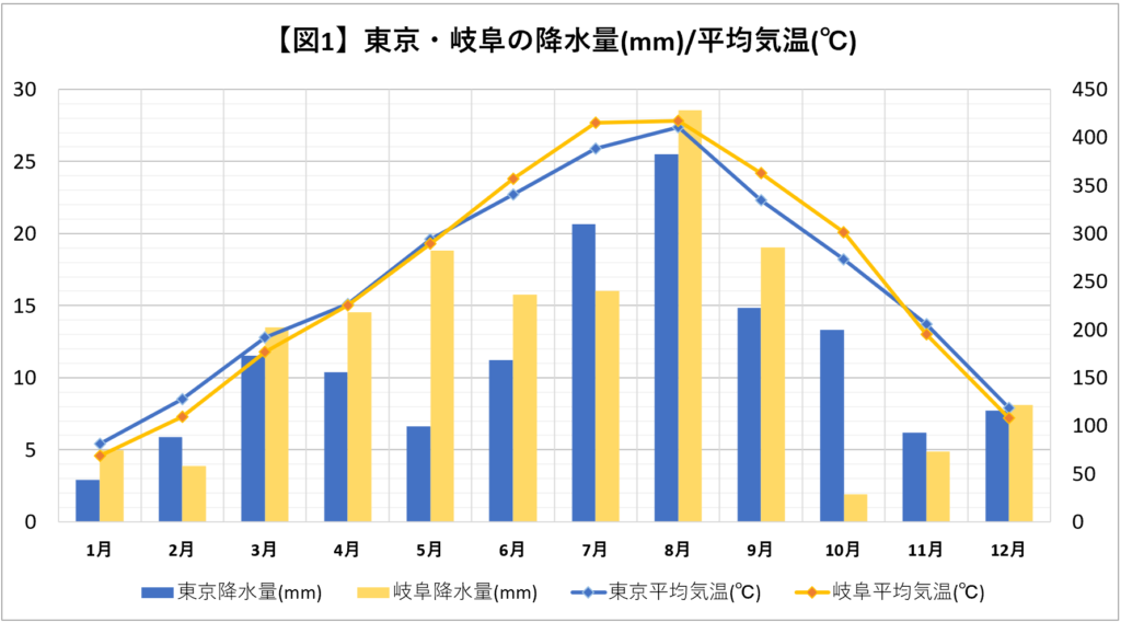 東京と岐阜の降水量/平均気温グラフ