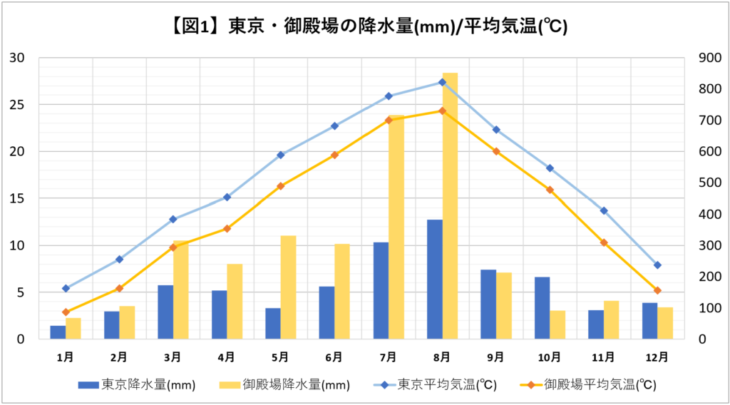東京と御殿場の降水量/平均気温グラフ