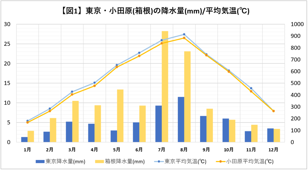 東京と小田原の降水量/平均気温グラフ