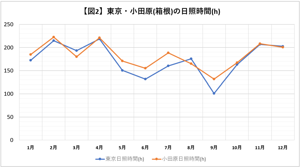 東京と小田原の日照時間折れ線グラフ