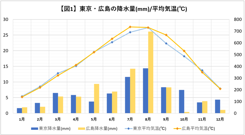 東京と広島の降水量/平均気温グラフ