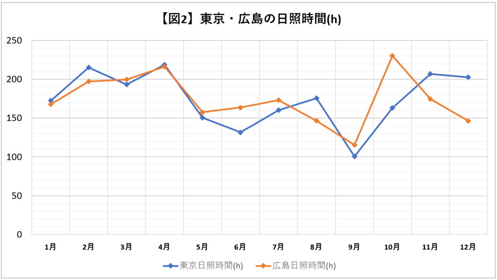 東京と広島の日照時間折れ線グラフ