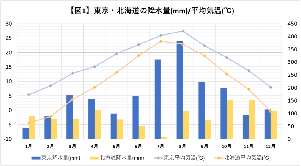 東京と北海道の降水量/平均気温グラフ