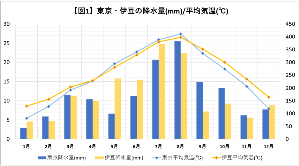 東京と伊豆の降水量/平均気温グラフ