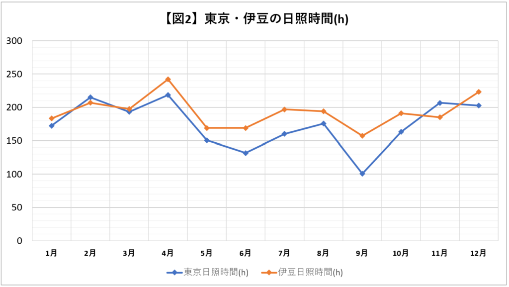 東京と伊豆の日照時間折れ線グラフ