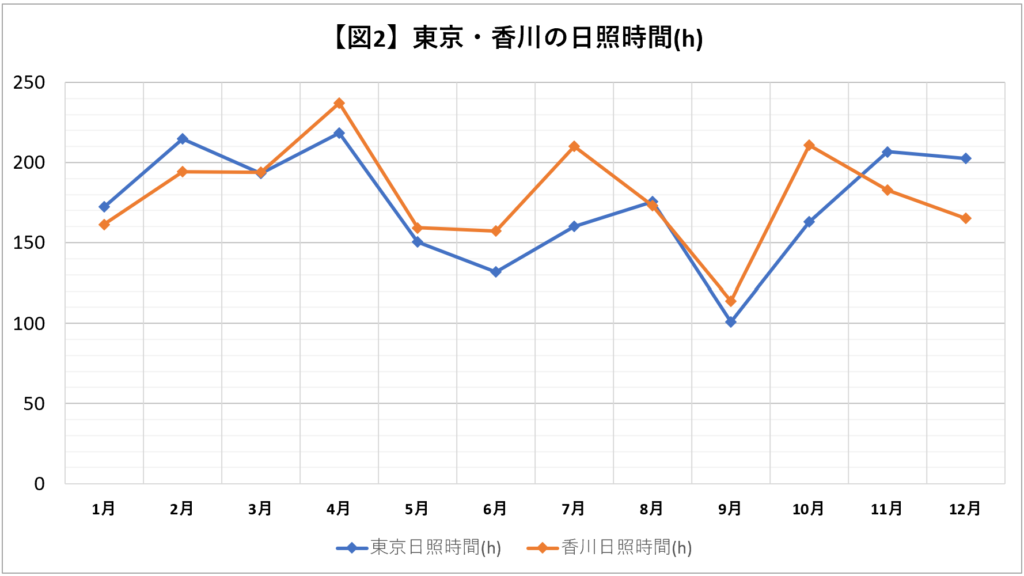 東京と香川の日照時間折れ線グラフ