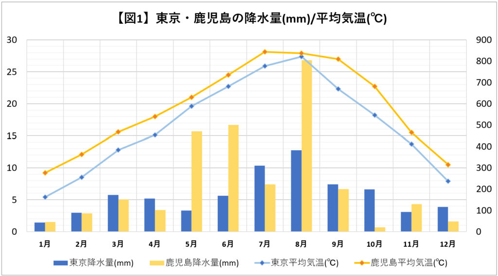 東京と鹿児島の降水量/平均気温グラフ