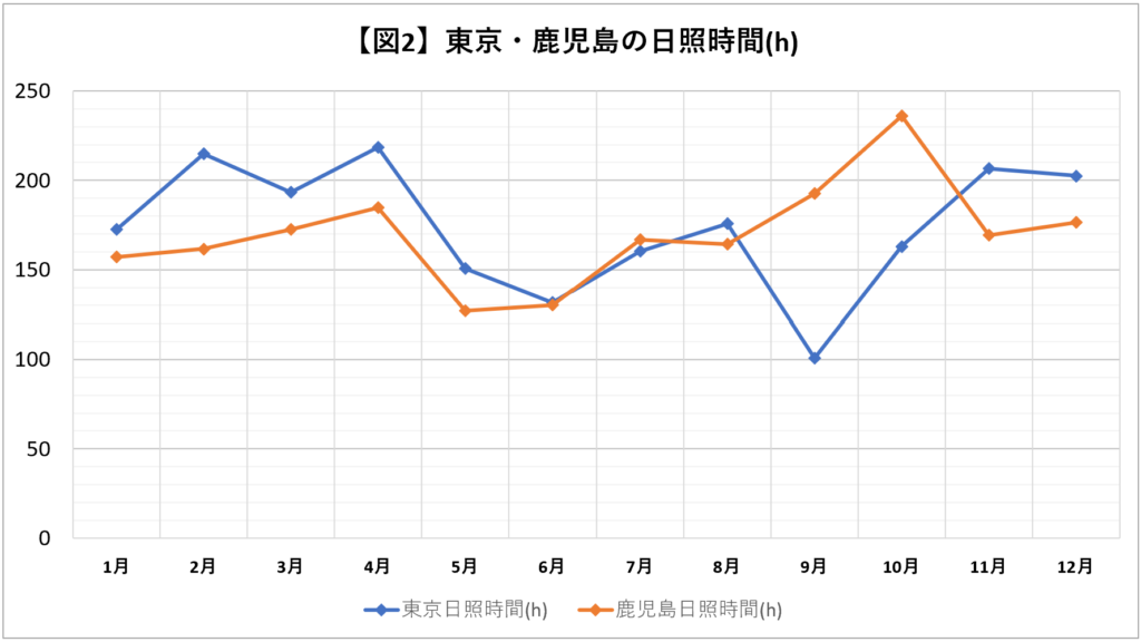 東京と鹿児島の日照時間折れ線グラフ