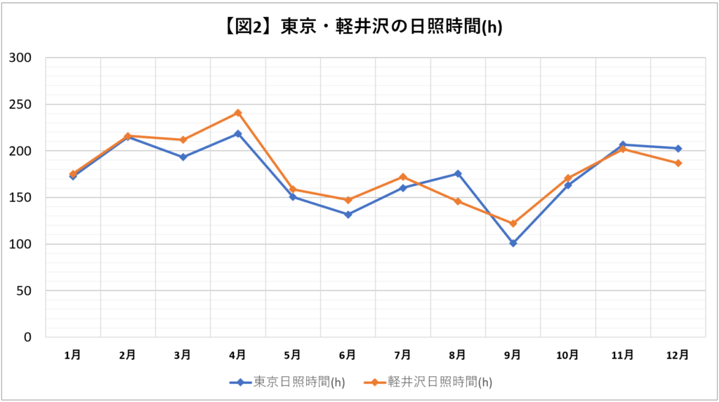 東京と軽井沢の日照時間折れ線グラフ
