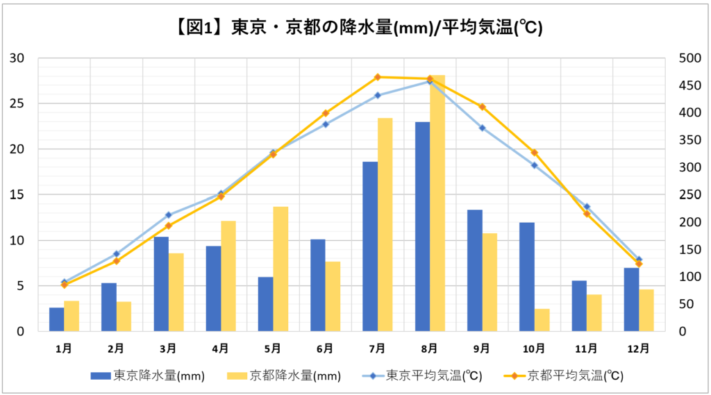 東京と京都の降水量/平均気温グラフ
