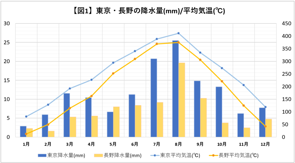 東京と長野の降水量/平均気温グラフ