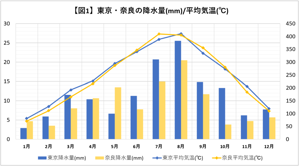 東京と奈良の降水量/平均気温グラフ
