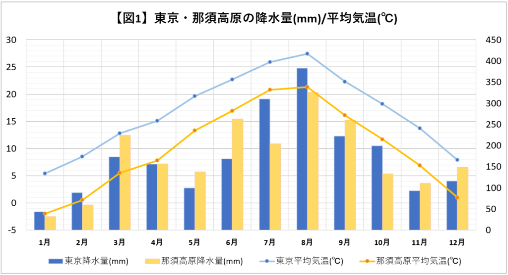 東京と那須高原の降水量/平均気温グラフ