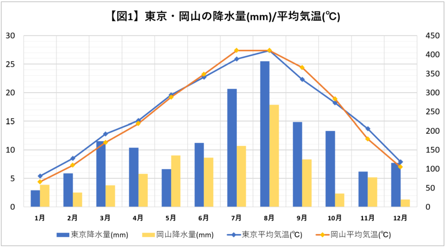 東京と岡山の降水量/平均気温グラフ