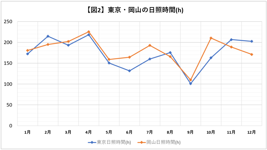 東京と岡山の日照時間折れ線グラフ