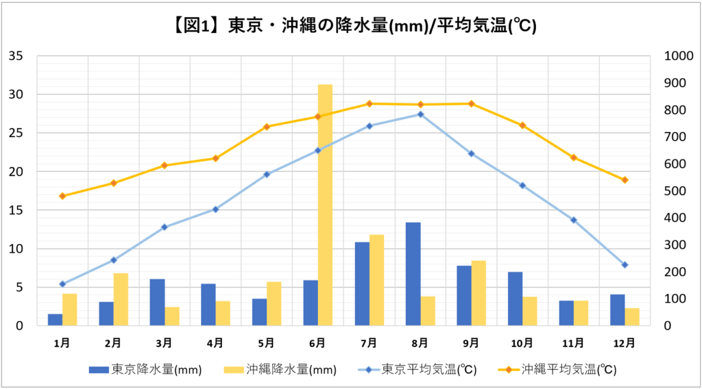東京と沖縄の降水量/平均気温グラフ