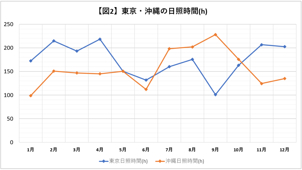 東京と沖縄の日照時間折れ線グラフ