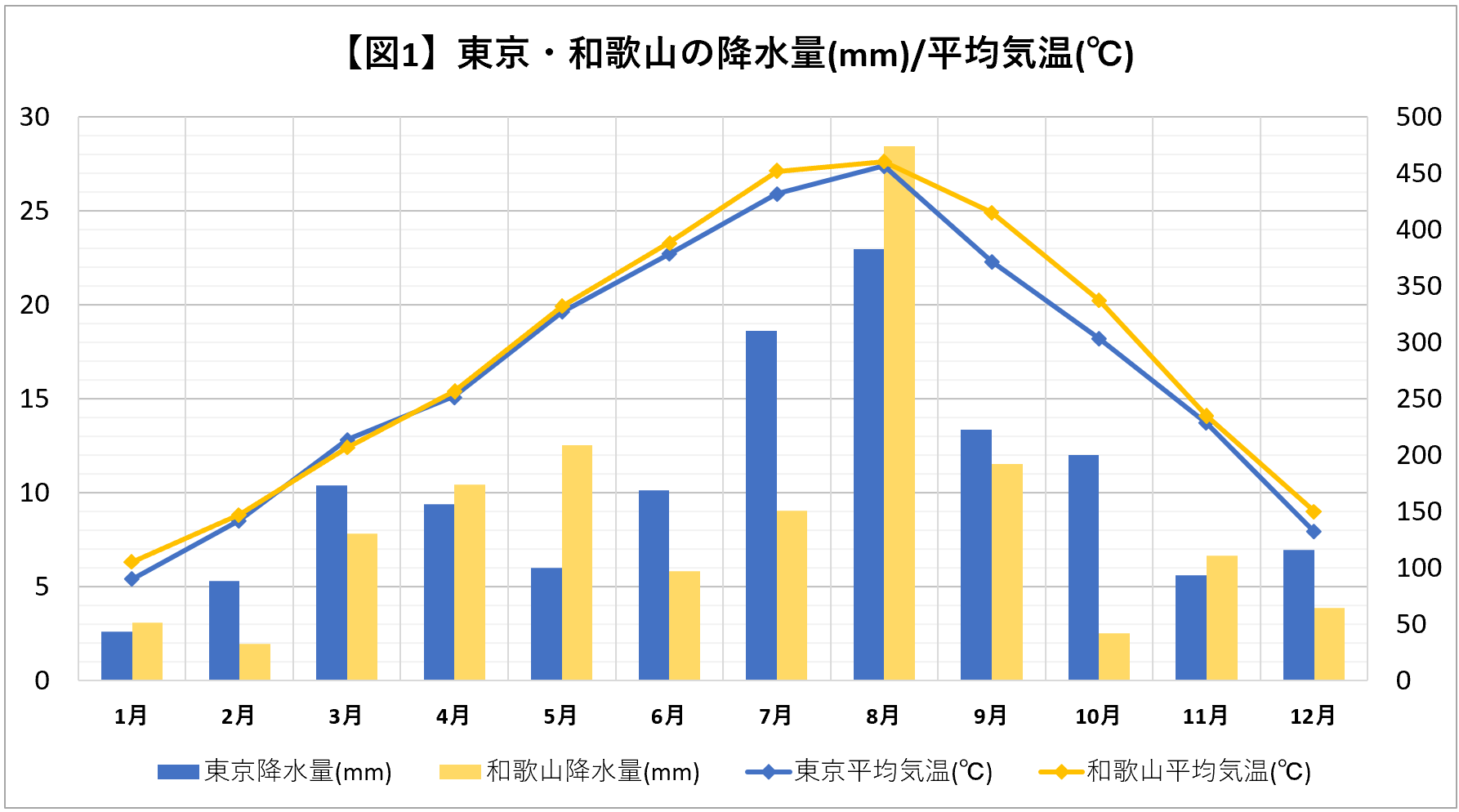 東京と和歌山の降水量/平均気温グラフ