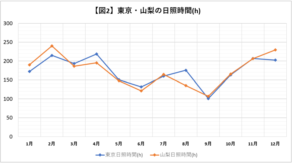 東京と山梨の日照時間折れ線グラフ