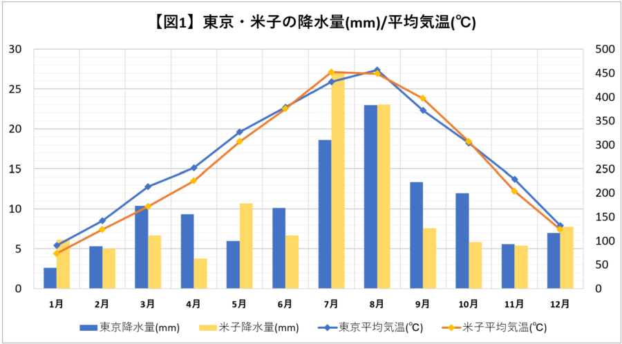 東京と米子の降水量/平均気温グラフ