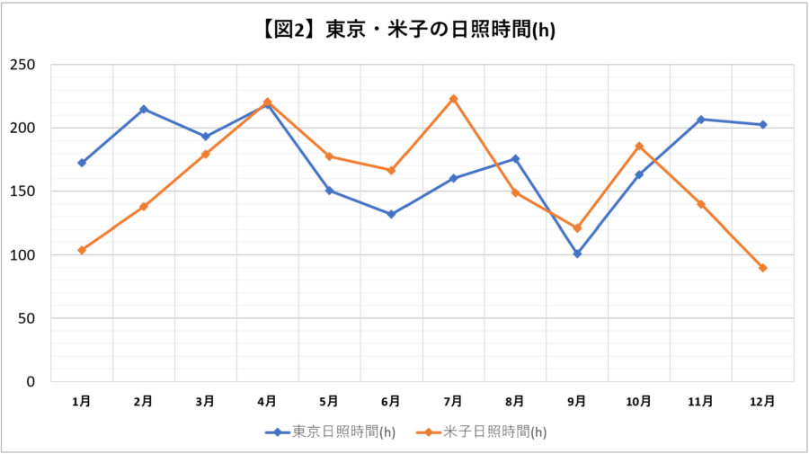 東京と米子の日照時間折れ線グラフ