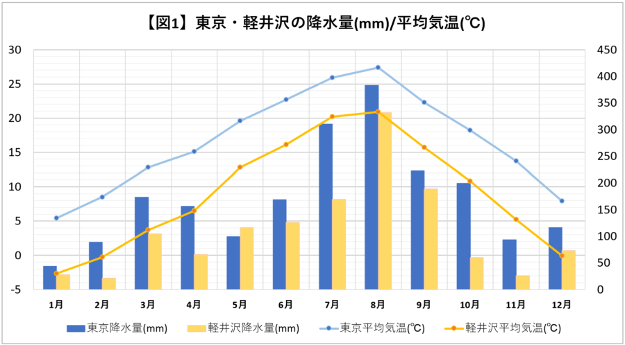 東京と軽井沢の降水量/平均気温グラフ