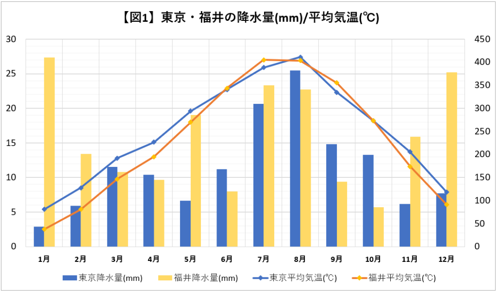 東京と福井の降水量/平均気温グラフ