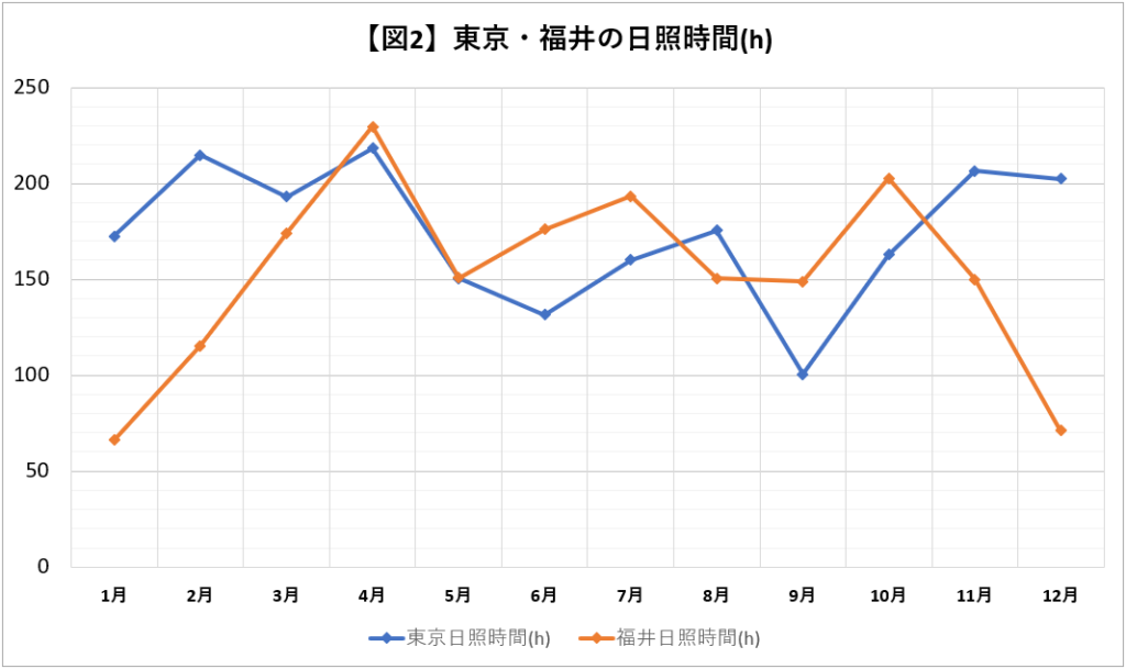 東京と福井の日照時間折れ線グラフ