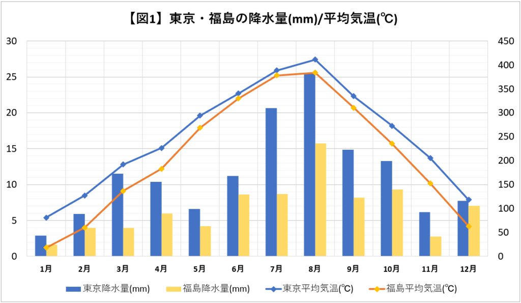 東京と福島の降水量/平均気温グラフ