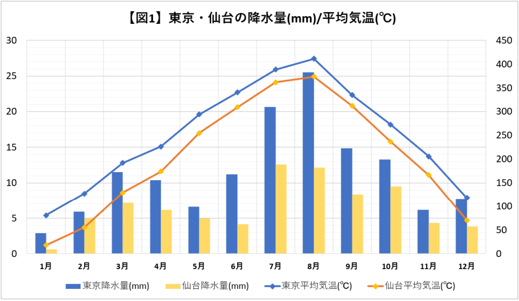 東京と仙台の降水量/平均気温グラフ