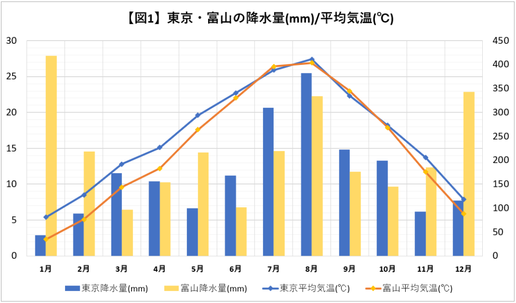 東京と富山の降水量/平均気温グラフ
