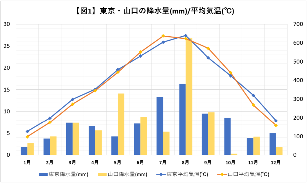 東京と山口の降水量/平均気温グラフ