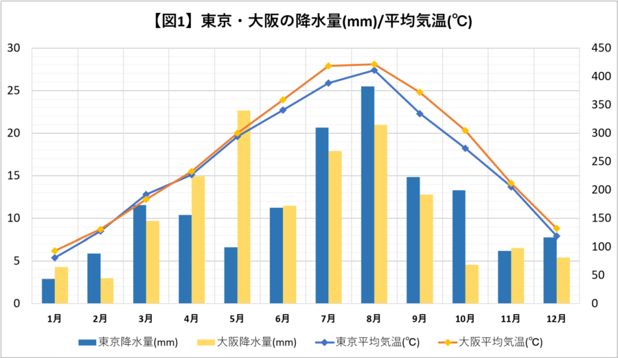 東京と大阪の降水量/平均気温グラフ