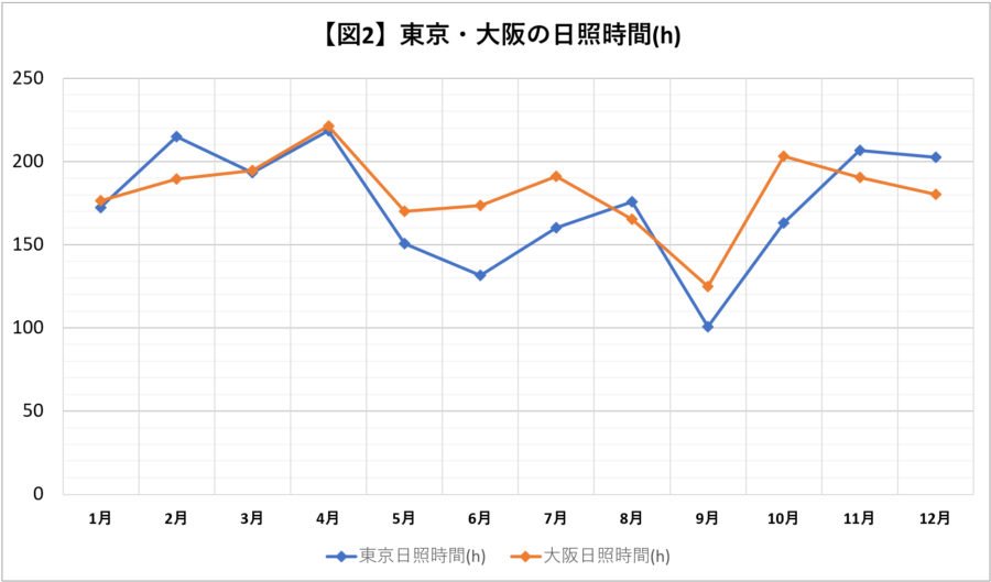 東京と大阪の日照時間折れ線グラフ