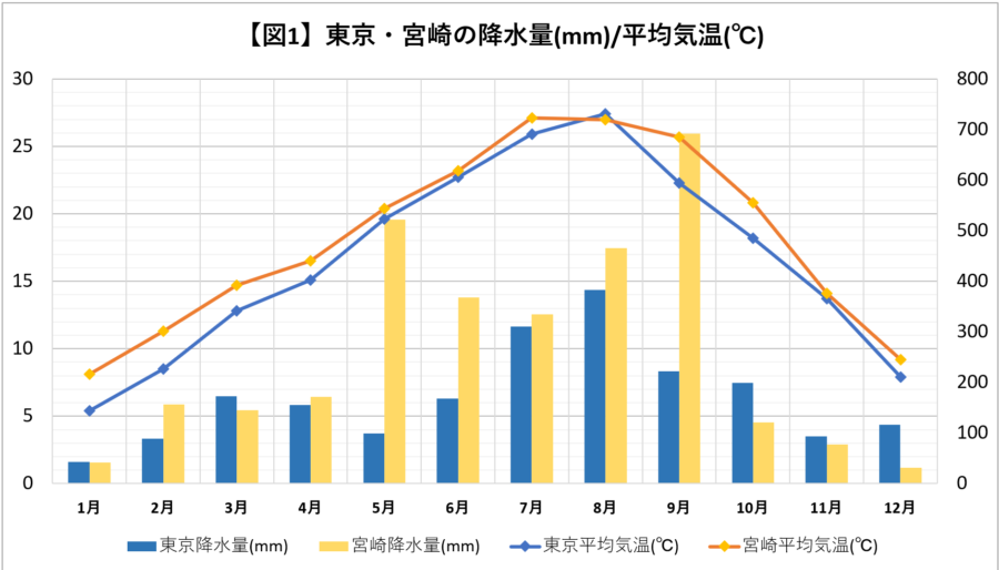 東京と宮崎の降水量/平均気温グラフ