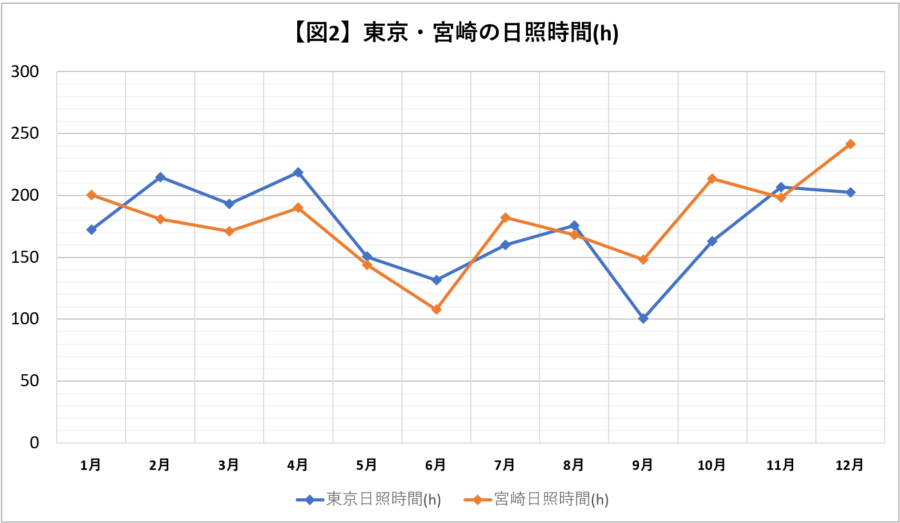 東京と宮崎の日照時間折れ線グラフ