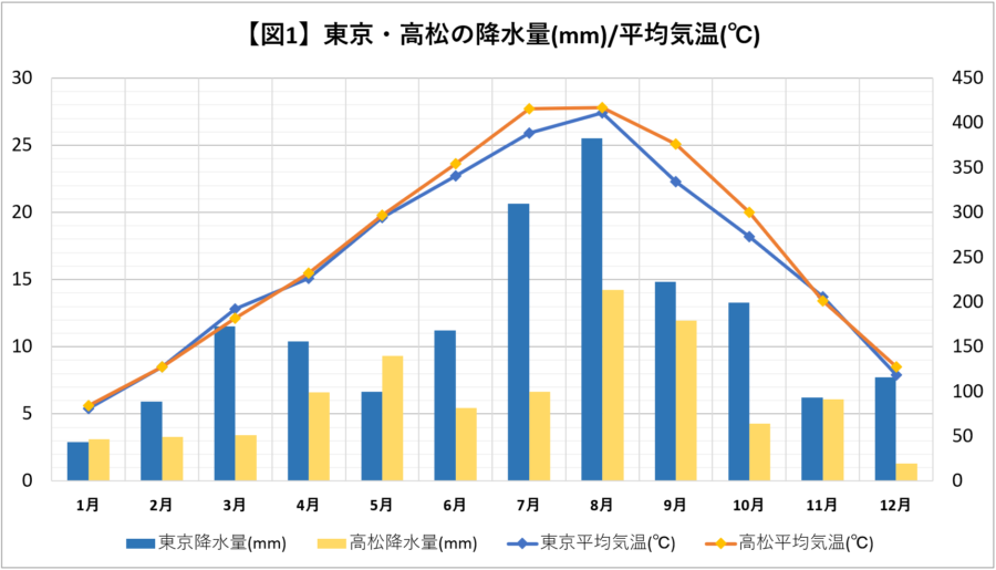東京と高松の降水量/平均気温グラフ