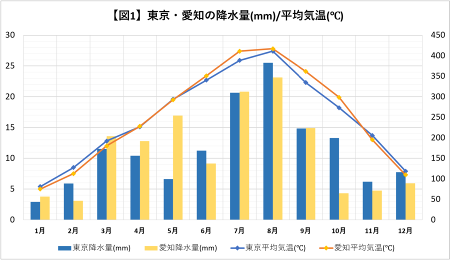 東京と愛知の降水量・平均気温比較グラフ