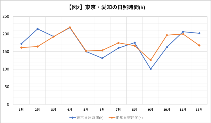 東京と愛知の日照時間比較グラフ